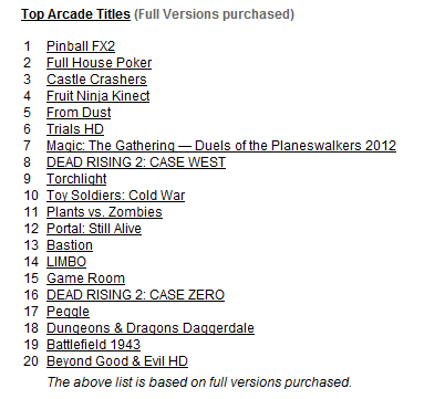 Les meilleures ventes sur le Xbox Live Arcade en 2011 !